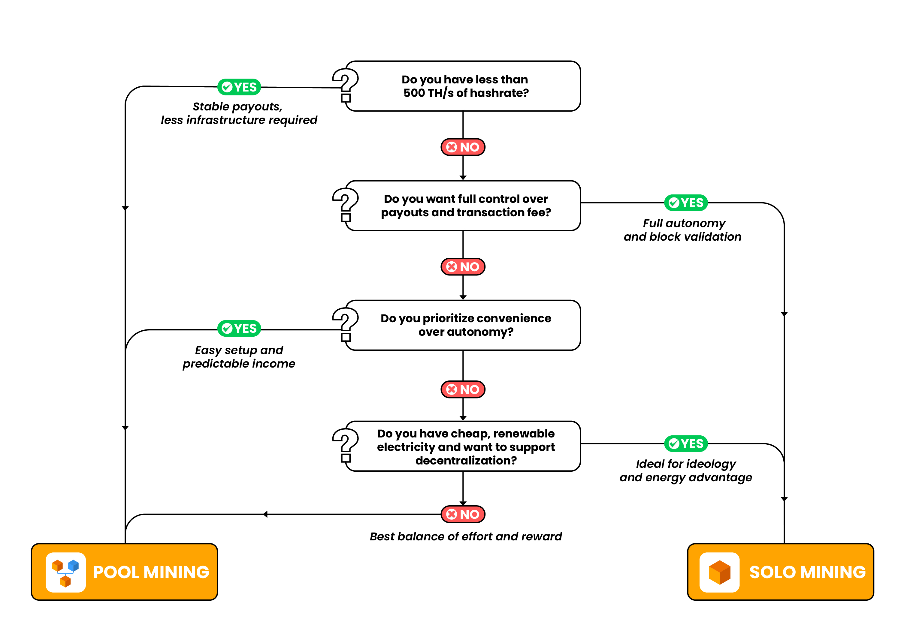 bitcoin-mining-method-decision-tree.jpg - A decision tree to decide which method of mining is more suited to a user